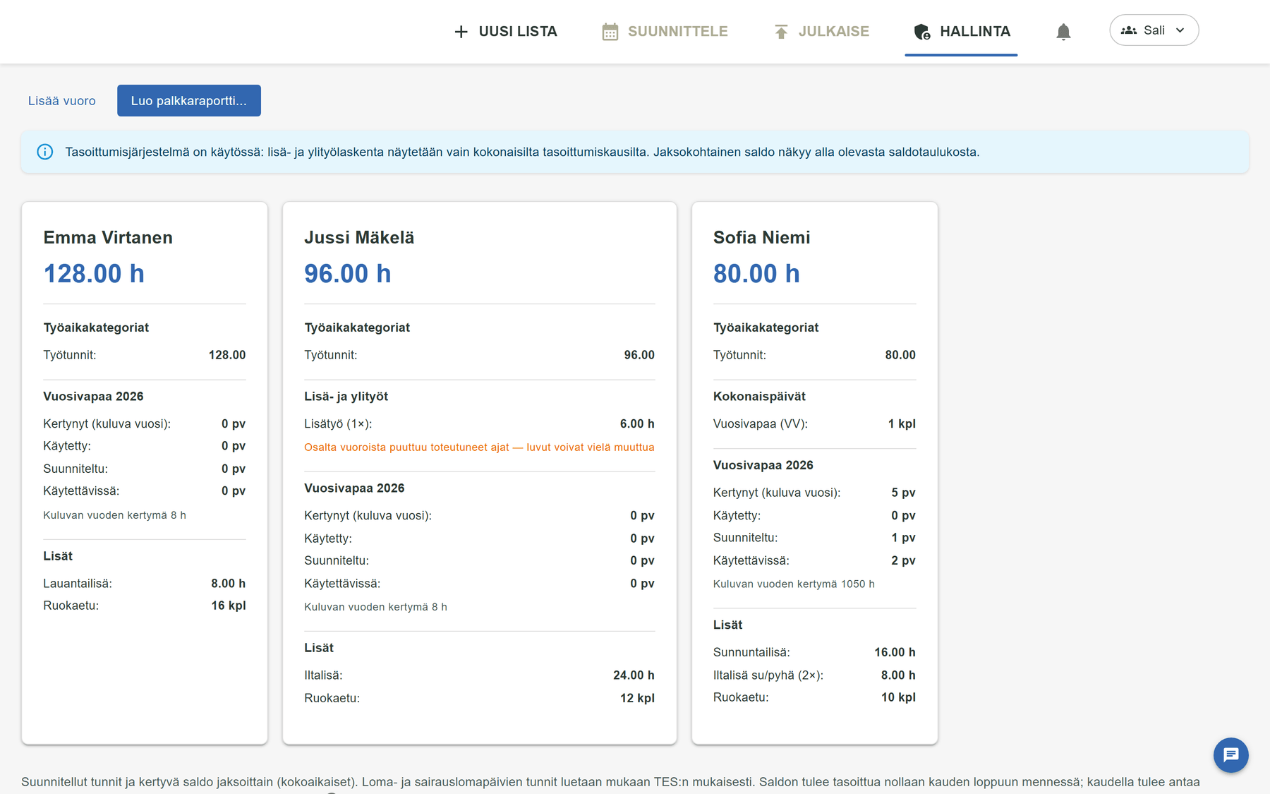 Hallintanäkymä, jossa jokaisen työntekijän jakson työtunnit, lisät ja vuosivapaat näkyvät omissa korteissaan.