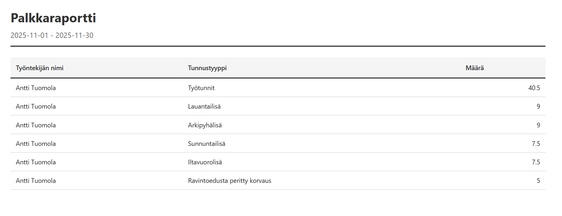 Palkkaraportti: työntekijän työtunnit, lauantailisä, arkipyhälisä, sunnuntailisä ja iltavuorolisä eriteltyinä tunnustyypeittäin.