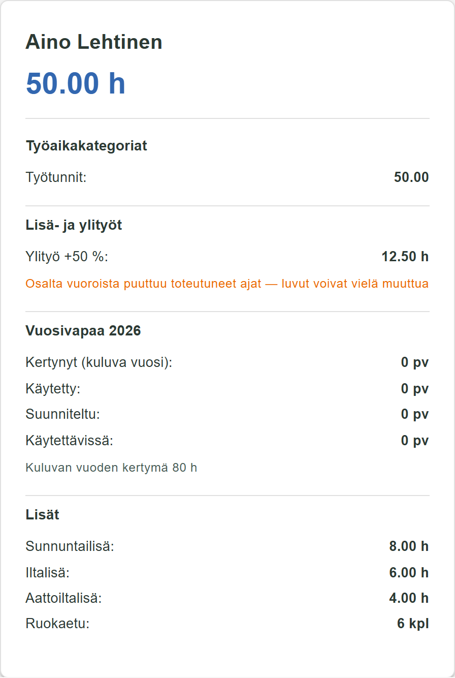 Työntekijäkortti juhannusviikolta: sunnuntailisä 8 h, iltalisä 6 h, aattoiltalisä 4 h ja ylityö +50 % 12,5 h.