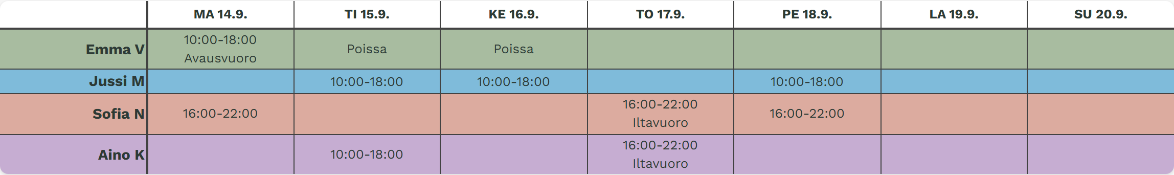 Tiimin viikkotaulukko, jossa Emman tiistai ja keskiviikko on merkitty Poissa.