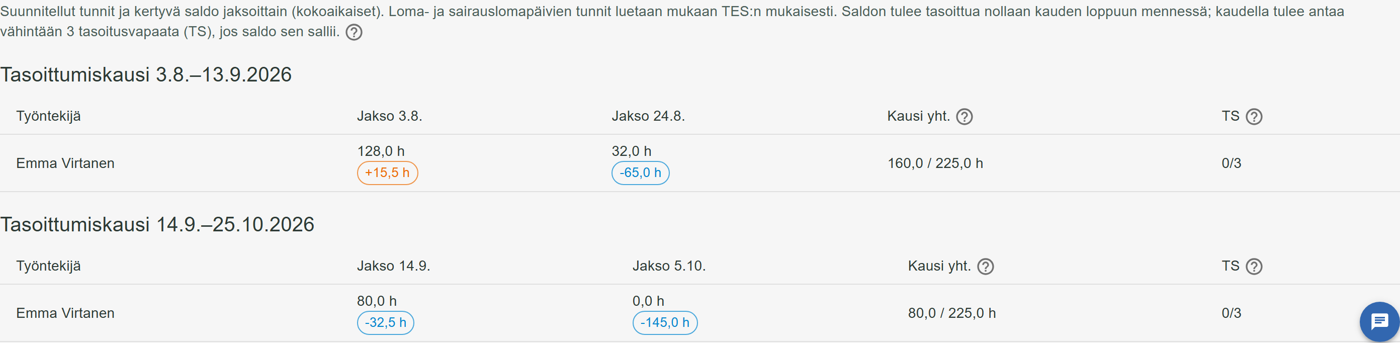 Tuntilaskenta: kaksi tasoittumiskautta allekkain, työntekijän jaksotunnit ja kertyvä saldo sekä TS-suhde 0/3