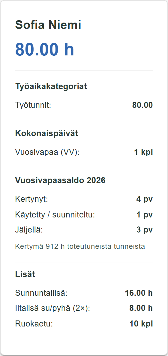 Työntekijäkortti, jossa sunnuntailisä ja kahdennettu iltalisä eriteltyinä.
