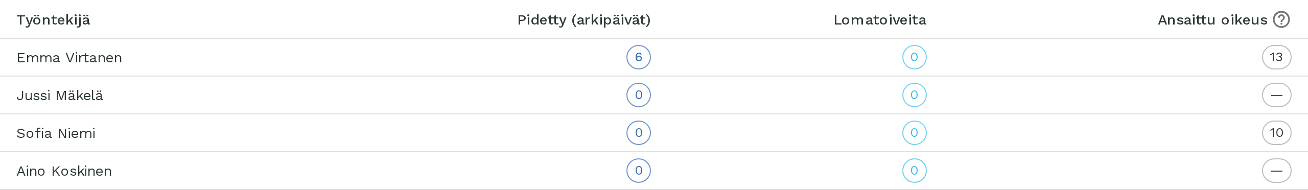 Lomaraportti: Emma Virtasella 6 pidettyä arkipäivää ja 13 päivää ansaittua oikeutta. Sofialla 10 päivää ansaittua oikeutta. Jussilla ja Ainolla ansaittu oikeus on viiva.